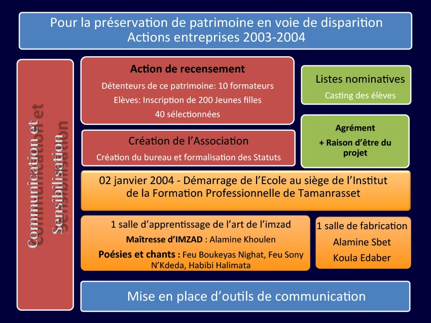 Pages du livre Imzad — Béchar, page 6