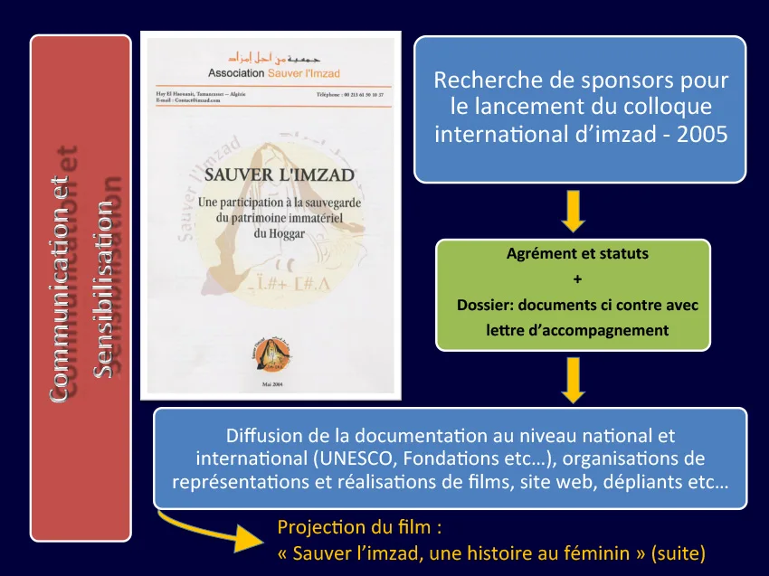 Pages du livre Imzad — Béchar, page 7